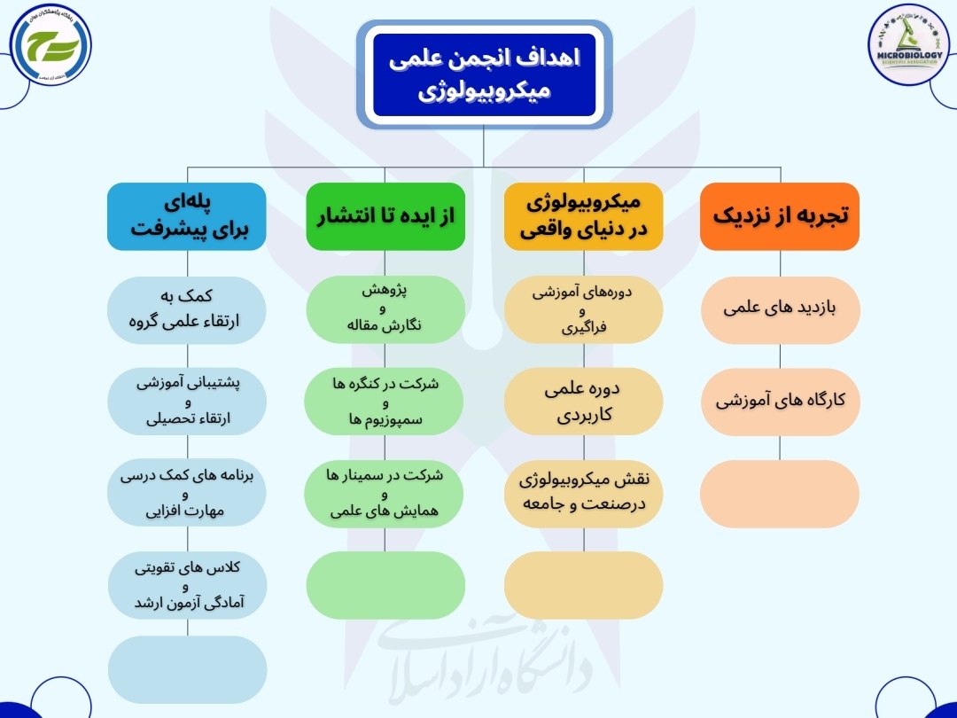 چارت اهداف انجمن